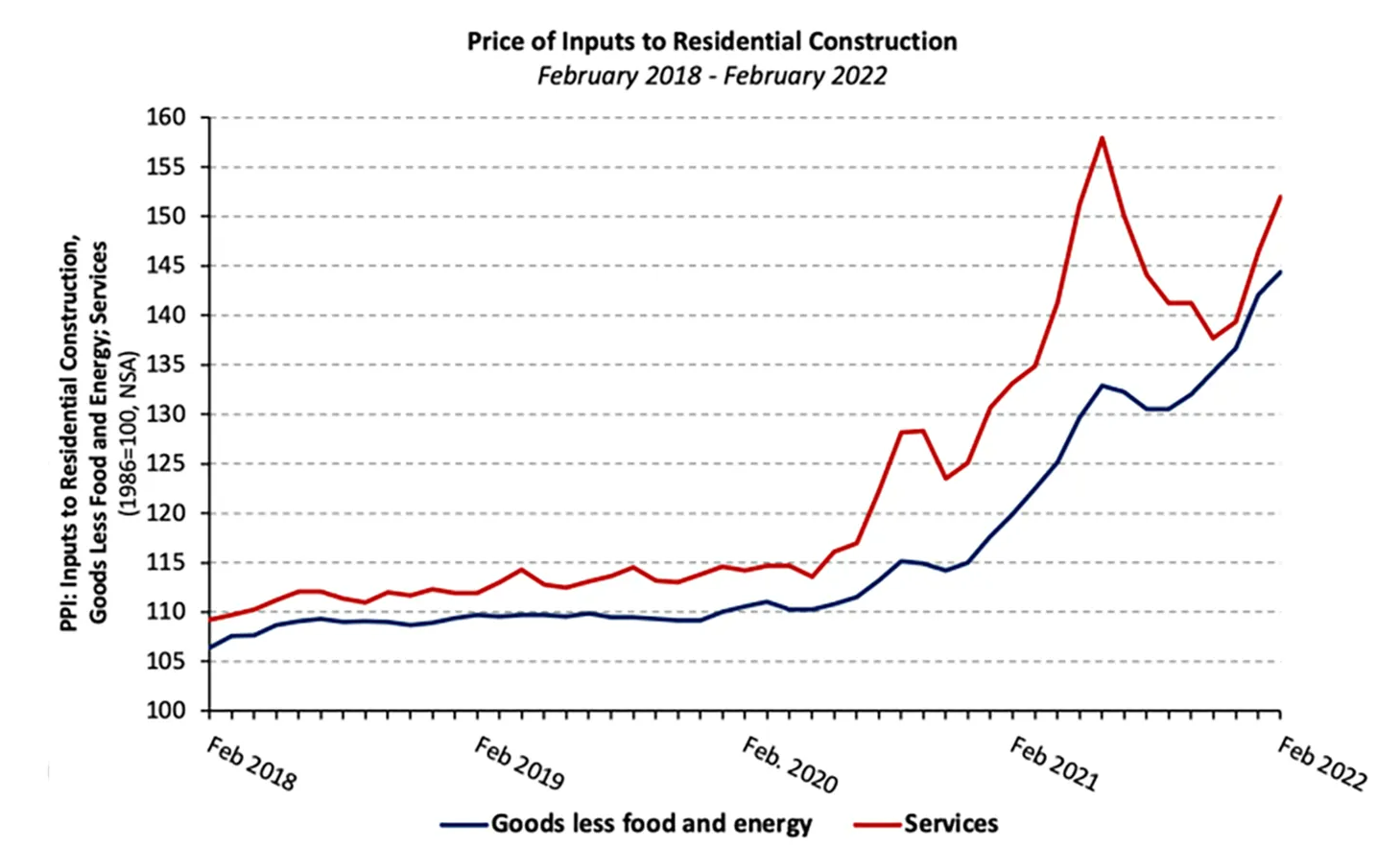 In Two Years, Building Material Costs Have Risen Almost A Third NMP